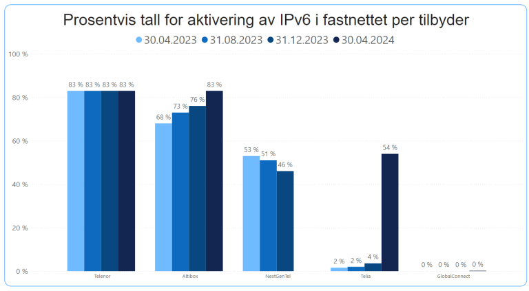 Tilgjengeliggjøring av IPv6 i norske mobilnett.png