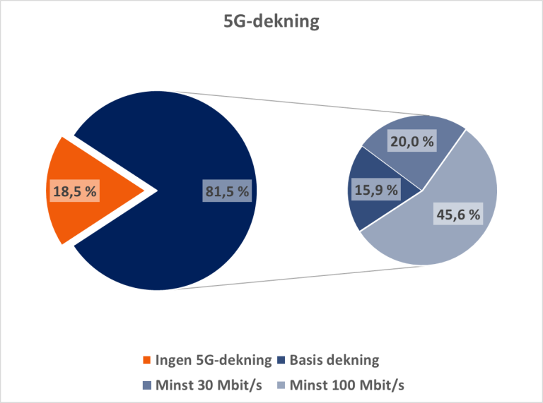 5G-dekning, kakediagram