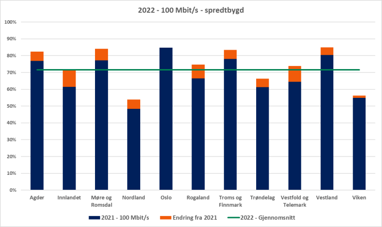 2022 100 Mbps spredtbygd.png
