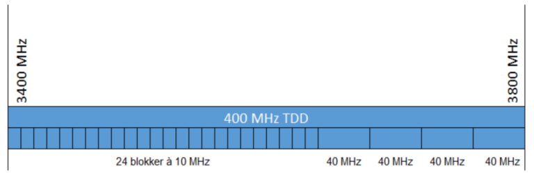 Figur 2 - Blokkinndeling av 3600 MHz-båndet.png