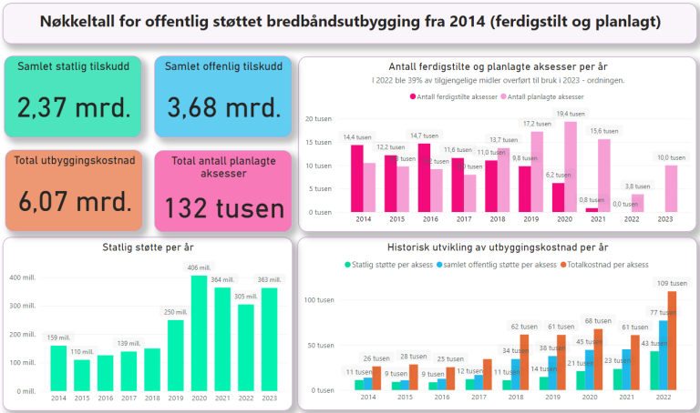 Nøkkeltall for offentlig støttet bredbåndsutbygging.png