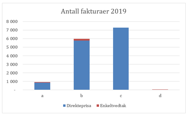 Antall fakturaer 2019