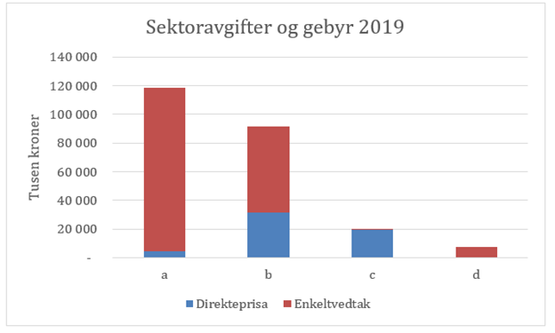 Sektoravgift og gebyr 2019