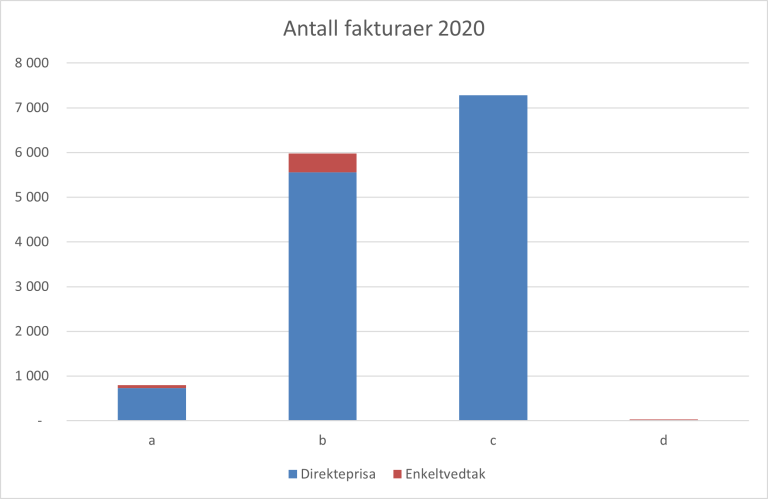 Antall fakturaer for 2020, graf