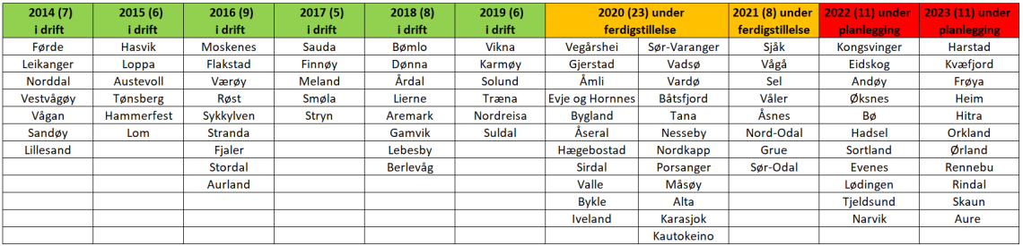 Tabell med oversikt over kommuner som er med i Nkoms program for forsterket ekom